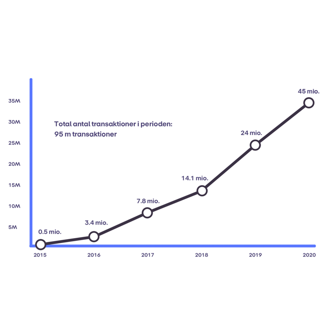 Grafik som viser udviklingen med MobilePay Online fra 2015-2021